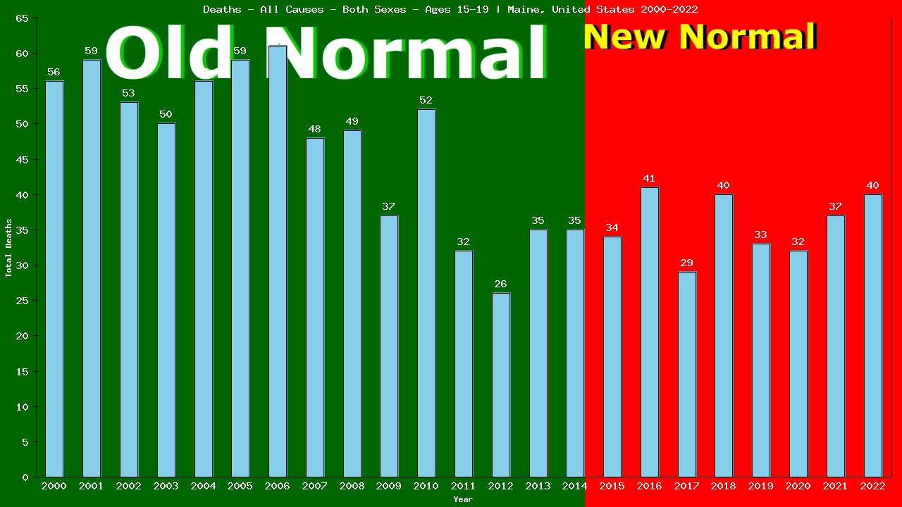 Graph showing Deaths - All Causes - Teen-aged - Aged 15-19 | Maine, United-states